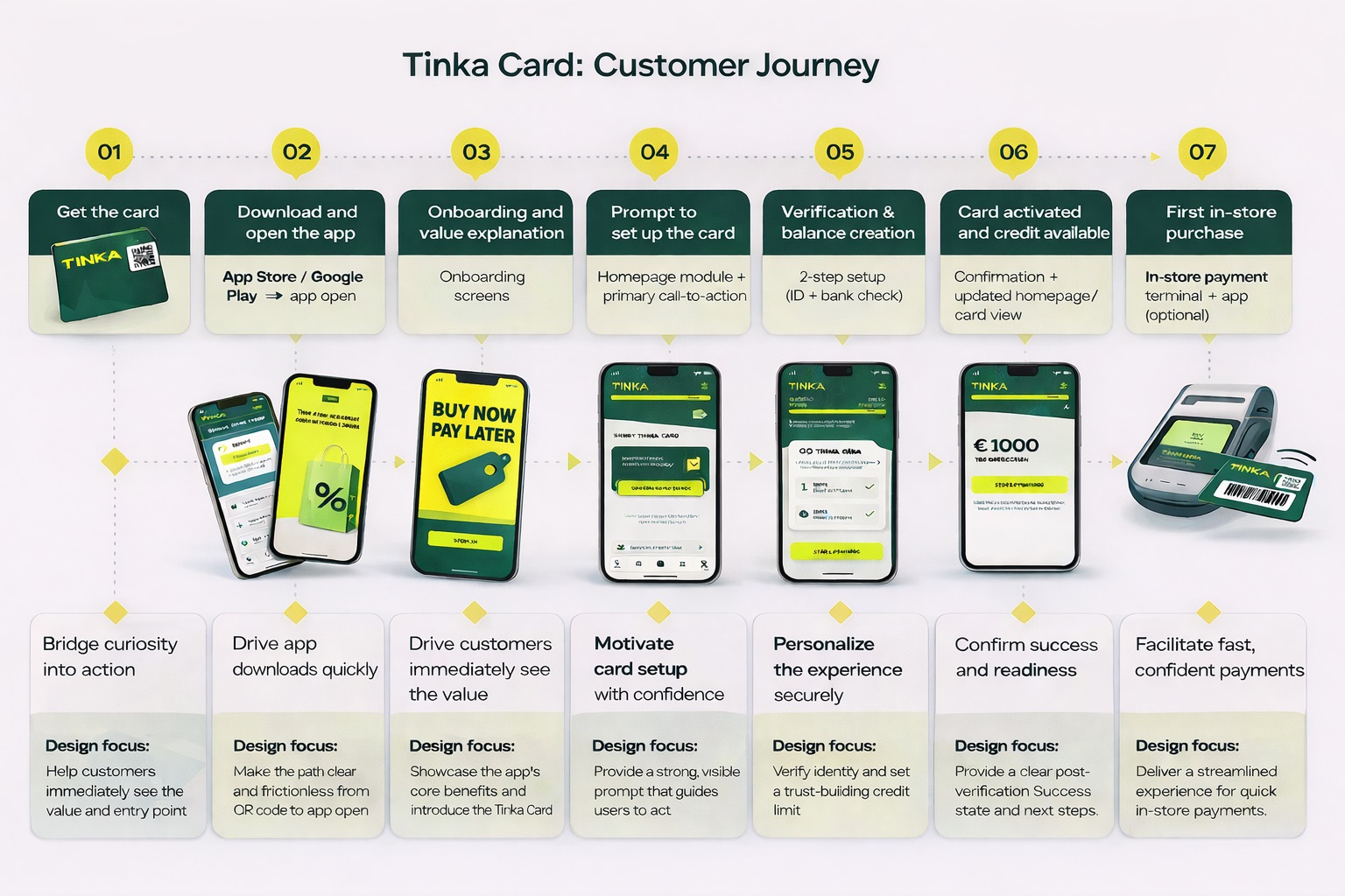 Pay In-Store customer journey; from first discovery through to first in-store use