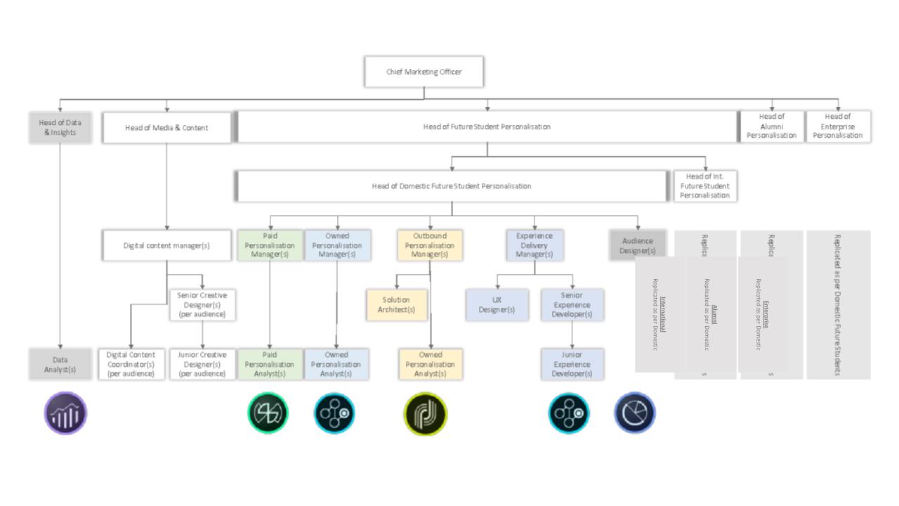 Recommended audience-first team structure for personalisation delivery