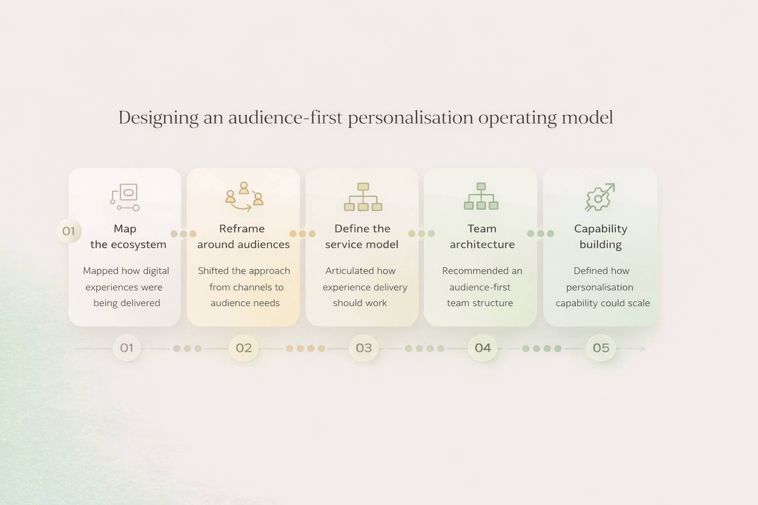Diagram showing the digital experience delivery model across audiences, interactions, and operations