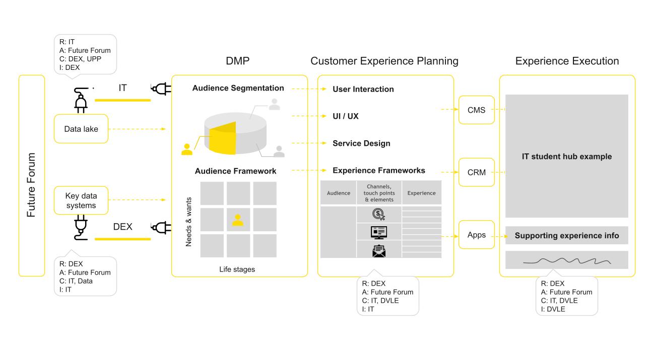 Service design process diagram connecting data systems, audience segmentation, planning, and experience execution